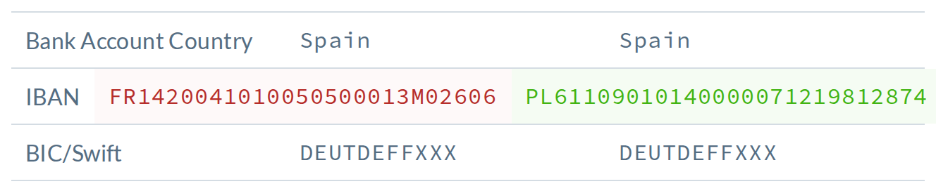 768px, FR -> PL IBANs: label column squeezed and the IBAN columns no longer line up with the Spain / DEUTDEFFXXX rows